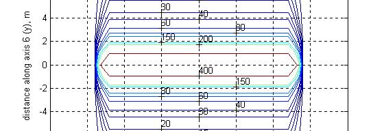 שדה מגנטי מול לוח חשמל עם זרם של 1000A 53 4.