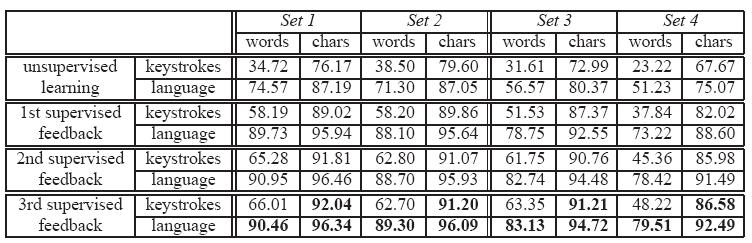 Κεφάλαιο 4 Επίθεση Zhuang κ.α. Στο δεύτερη δοκιμή ηχογραφήθηκαν πληκτρολογήσεις από άλλα 3 πληκτρολόγια. Εφαρμόστηκαν τα ίδια κείμενα στις δοκιμές σε όλα τα πληκτρολόγια.