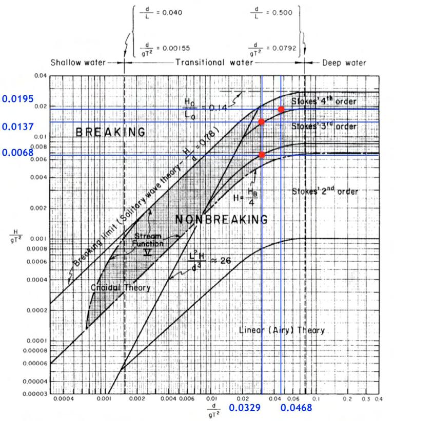 Διπλωματική εργασία: Υπολογισμός φορτίσεων της πλατφόρμας βαρύτητας Sleipner A, Statoil, σε Διάγραμμα 4.4: Όρια ισχύος θεωριών κανονικών κυματισμών (Dean, 1970 & Le Méhauté, 1976).