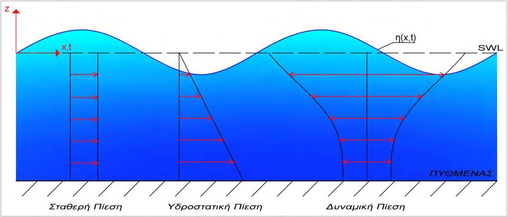 Σε κάθε περίπτωση βάθους νερών η σωματιδιακή ταχύτητα καθώς και η διάμετρος των τροχιών μειώνεται με το βάθος.