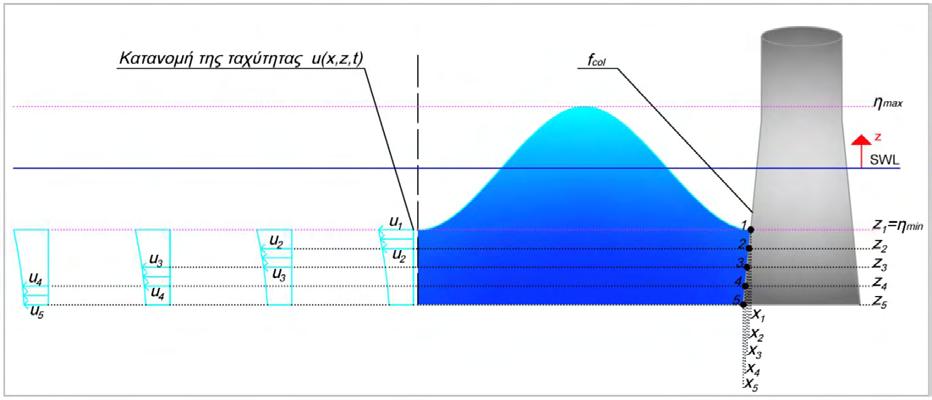 3: Κατανομή της ταχύτητας στην ανατολική και δυτική κολόνα (DS-E και DS-W αντίστοιχα) για την χρονική στιγμή στην οποία εμφανίζεται η ελάχιστη ανύψωση.