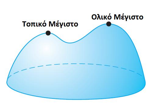 Συνοπτική θεωρία στα ακρότατα