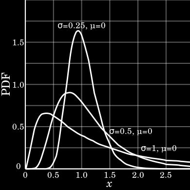 Η συνάρτηση πυκνότητας πιθανότητας και η συνάρτηση κατανομής φαίνονται παρακάτω (εξισώσεις (4.17) και (4.18)). (4.17) (4.18) Εικόνα 4.