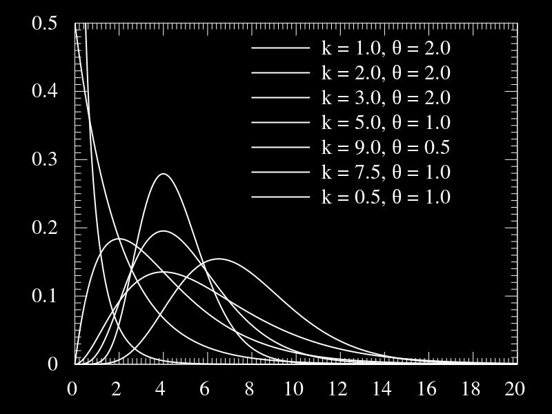 Για κ > 1, η συνάρτηση πυκνότητας πιθανότητας της κατανομής εμφανίζει κωδωνοειδές σχήμα, ενώ για κ < 1 το σχήμα της γίνεται ανεστραμμένο J, με άπειρη τεταγμένη στη θέση x = 0.