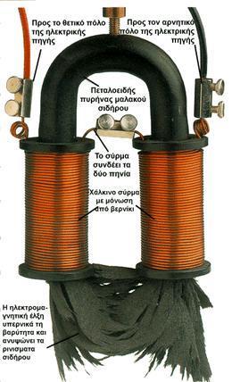 ΗΛΕΚΤΡΟΜΑΓΝΗΤΗΣ Ηλεκτρομαγνήτης λέγεται το σύστημα το οποίο αποτελείται από ένα σιδερένιο πυρήνα που γύρω του είναι τυλιγμένο ένα πηνίο από μονωμένο χάλκινο σύρμα.