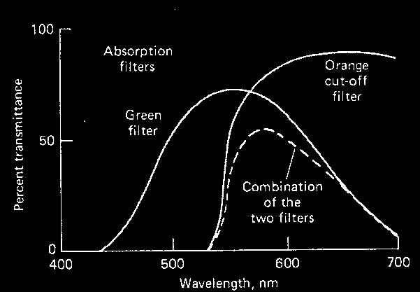FILTRI veličine koje karakteriziraju filtre: nominalna (nazivna) valna duljina efektivna širina vrpce transmitancija (%T) ½ širine maksimuma apsorpcijski filtri