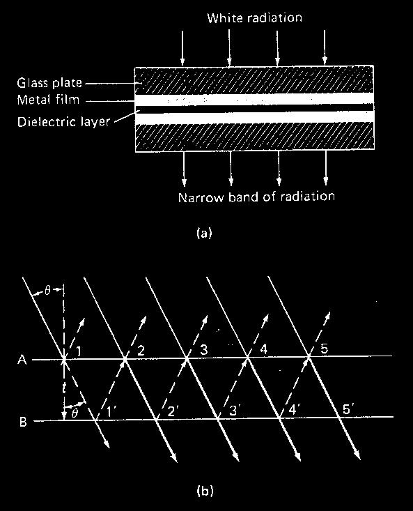 interferencijski filtri staklene ploče polupropusni metalni filmovi propustan dielektrični sloj (CaF 2,