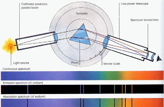 RADNE ZNAČAJKE MONOKROMATORA kakvoća ovisi o: spektralnoj čistoći izlaznog signala sposobnosti razlučivanja susjednih valnih duljina spektralnoj širini vrpce, i dr.