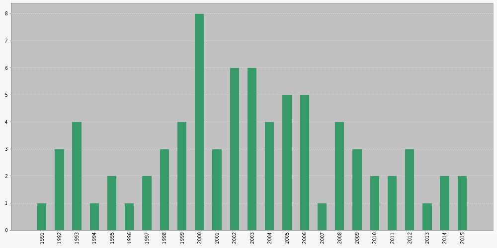ADDITIONAL INFORMATION Total number of citations (1992-2015*) Including self-citations : 1372 Excluding self-citations : 1257 h-index=20 Total number of publications, 1991-2015 * Total number of