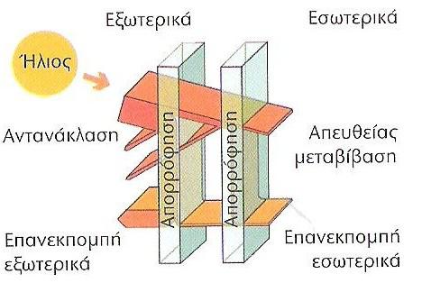 κουφωμάτων και υαλοπετασμάτων με πιστοποιημένα χαρακτηριστικά της ενεργειακής τους απόδοσης.