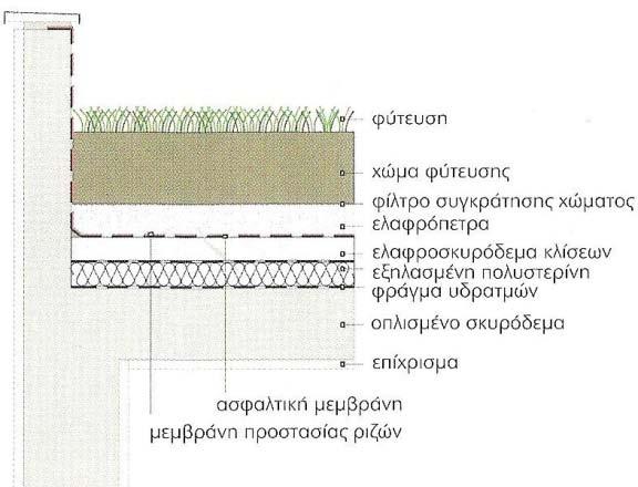 Απορρόφηση των αέριων ρύπων και της σκόνης. Βελτίωση του μικροκλίματος και του αερισμού των πόλεων.