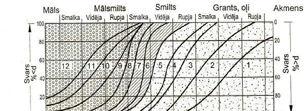 Dažāda šķērprofila grāvju parametu aprēķina formulas Gultnes Šķērsgriezuma Apslapētais perimetrs, forma laukums, χ ω 5.P.