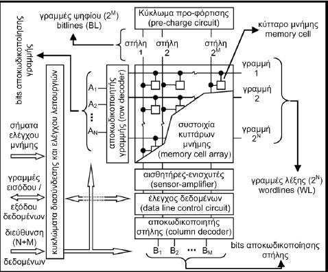 Στην τεχνολογία αυτή κυρίαρχο ρόλο κατέχει η μνήμη ημιαγωγών λόγω του χαμηλού κόστους κατασκευής, το χαμηλό κόστος λειτουργίας και τις συνεχείς βελτιώσεις που υφίσταται.