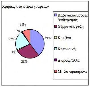 Διάγραμμα 4: Κατανομή χρήσεων νερού στα κτίρια γραφείων.