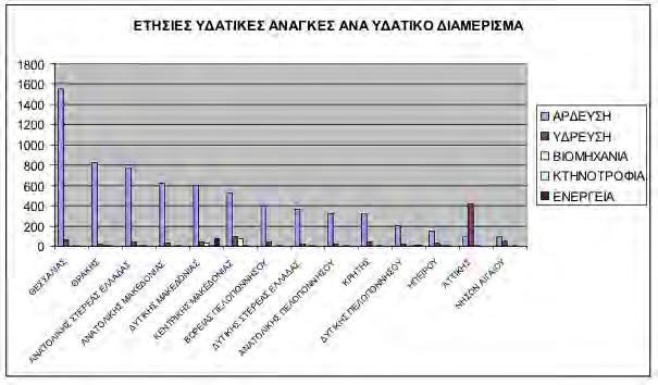 Η ζήτηση για άρδευση παρουσιάζεται ιδιαίτερα αυξημένη στο υδατικό διαμέρισμα της Θεσσαλίας, για ύδρευση στην Αττική ενώ η ζήτηση για βιομηχανική χρήση παρουσιάζεται αυξημένη στην Κεντρική Μακεδονία.