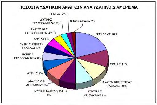 Διάγραμμα 5: Ετήσιες υδατικές ανάγκες ανα Υδατικό Διαμέρισμα. [29] Διάγραμμα 6: Ποσοστά Υδατικών Αναγκών ανα Υδατικό Διαμέρισμα.