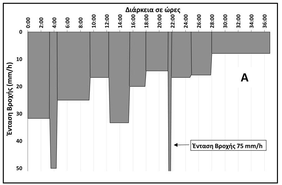 Σχήμα 7. Κατανομή των εντάσεων της βροχής του ακραίου επεισοδίου 1 στους σταθμούς 13(Α) και Μ.Σ.(Β) Figure 7. Rainfall intensities distribution of extreme event 1 at stations 13(A) and M.S.