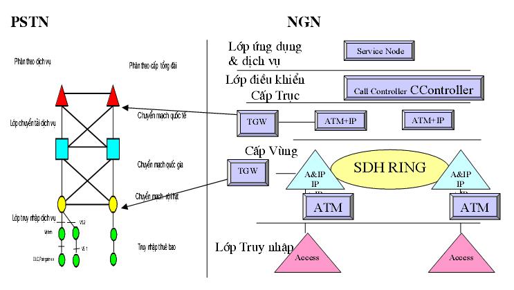 Bài 2: Cấu trúc mạng NGN Kết nối mạng hiện tại lên mạng NGN Kết nối với mang PSTN Kết nối mạng NGN với mạng PSTN hiện tại được thực hiện thông qua thiết bị gh p luồng trung k' (Trunking Gateway-TGW)