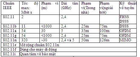 Bài 8: Công nghệ WIMAX (Worldwide Interoperability for Microwave Access) Tổng quan về WiFi Giới thiệu WiFi là một nhãn hiệu cho dòng sản phẩm tuân thủ theo các chuẩn cho WLAN của Viện kỹ thuật điện