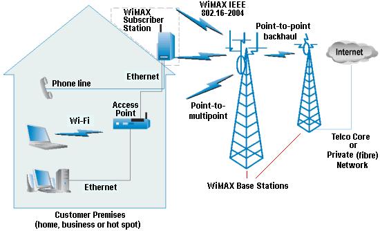 Mô hình ứng dụng WiMAX cố định WiMAX cố định có thể phục vụ cho các loại người dùng như: các xí nghiệp, các