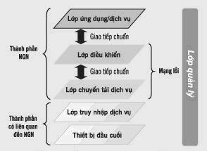 Cấu trúc vật lý của NGN Cấu trúc vật lý Xét về mặt kiến trúc thì mạng NGN có thể được chia ra làm bốn lớp chức năng như sau: Cấu trúc lớp mạng NGN Cấu trúc mạng NGN bao gồm 5 lớp chức năng: lớp truy