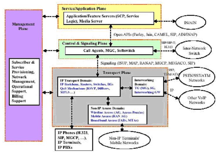 Lớp chuyển tải dịch vụ: Bao gồm các nút chuyển mạch (ATM+IP) và các hệ thống truyền dẫn (SDH, WDM), thực hiện chức năng chuyển mạch, định tuyến các cuộc gọi giữa các thuê bao của lớp truy nhập dưới