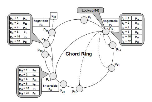 Tìm kiếm khóa sử dụng bảng FingerTable Chord thực thi một giao thức ổn định với mỗi Peer chạy định kỳ trong nền và nó cập nhập bảng finger table và con trỏ successor trong thứ tự để đảm bảo tìm kiếm