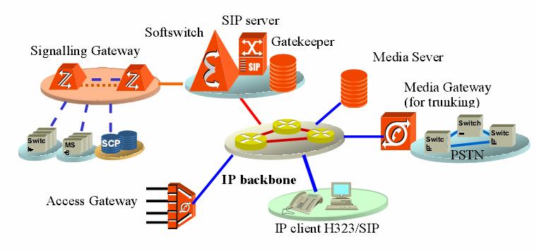 Các công nghệ làm nền cho Mạng thế hệ mới Các phần tử của mạng NGN được thể hiện trên hình 2.