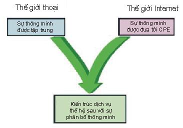 Bài 3: Các dịch vụ trong mạng NGN Giới thiệu Sự cạnh tranh gay gắt trong lĩnh vực mạng thông tin diễn ra trong khoảng 5-10 năm trở lại đây.