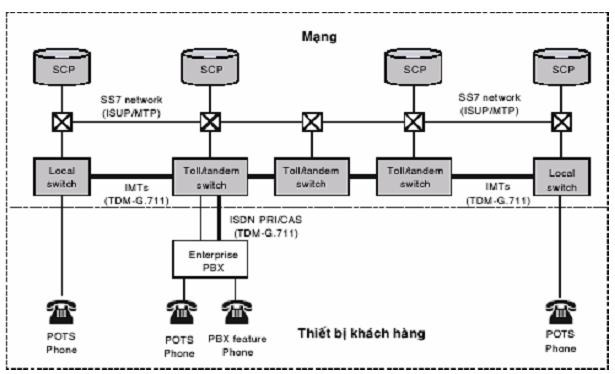 Cấu trúc mạng và báo hiệu của mạng PSTN. Một số cuộc gọi (ví dụ như truy nhập hộp thư thoại hay quay số bằng giọng nói.