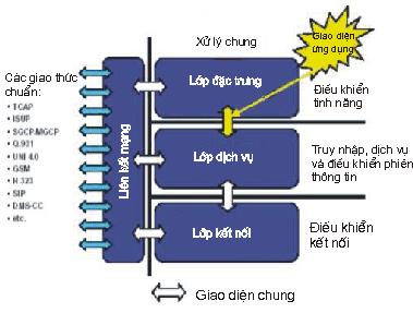 Kiến trúc phân