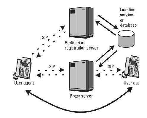 SIP user agents,servers và một location service.