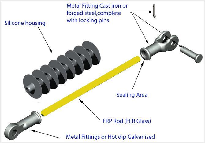 Σχήμα 7. Συνθετικός Μονωτήρας (Composite Polymeric Insulator) Οι μεταλλικοί ακροδέκτες στους οποίους καταλήγουν οι κεραμικοί μονωτήρες κατασκευάζονται, σχεδόν πάντοτε, από σιδηρούχα υλικά.