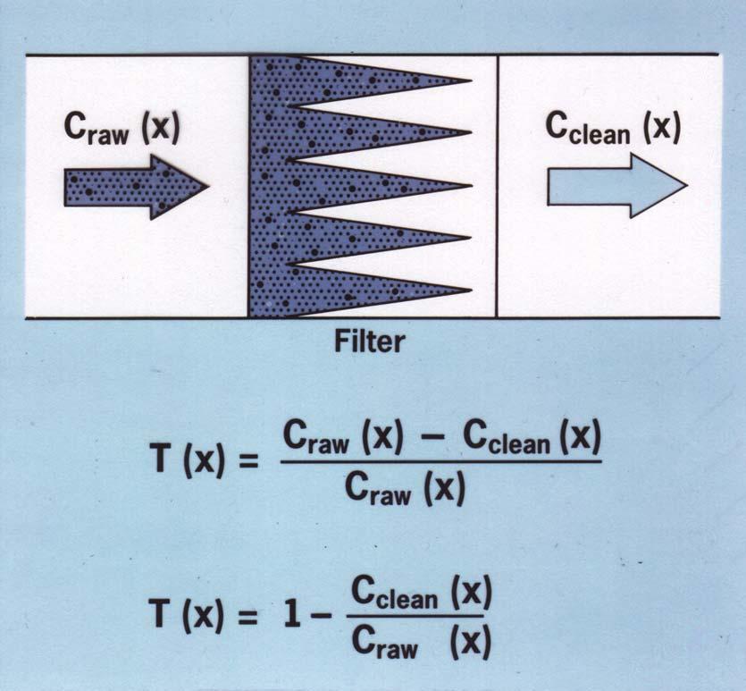 Mehanizmi filtracije zraka Definicija