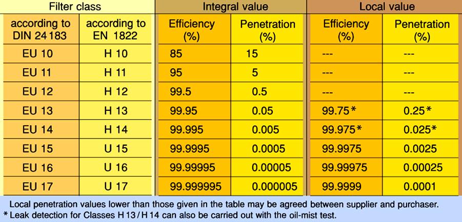 Klase filtracije prema EN1822 Klasa filtracije Ukupna vrijednost
