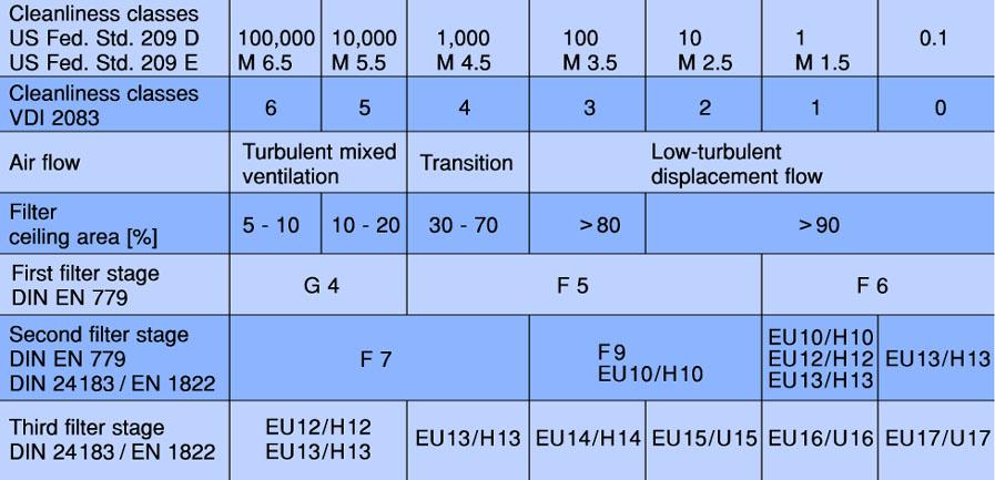 Klase filtracije i klase čistih prostora Klase čistoće Klase čistoće Strujanje zraka Turbulentno miješajuće struj.