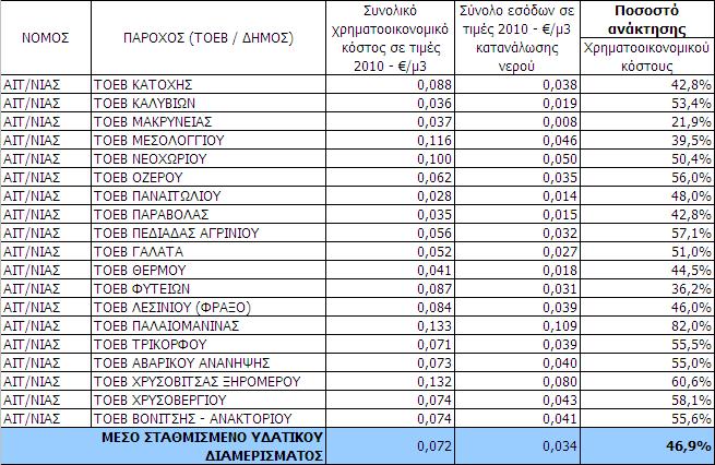 ΕΚΤΙΜΗςΗ ΤΟΥ ΥΦΙςΤΑΜΕΝΟΥ ΕΠΙΠΕΔΟΥ ΑΝΑΚΤΗςΗς ΧΡΗΜΑΤΟΟΙΚΟΝΟΜΙΚΟΥ ΚΟςΤΟΥς ΑΡΔΕΥςΗς ΑΝΑ Κ.