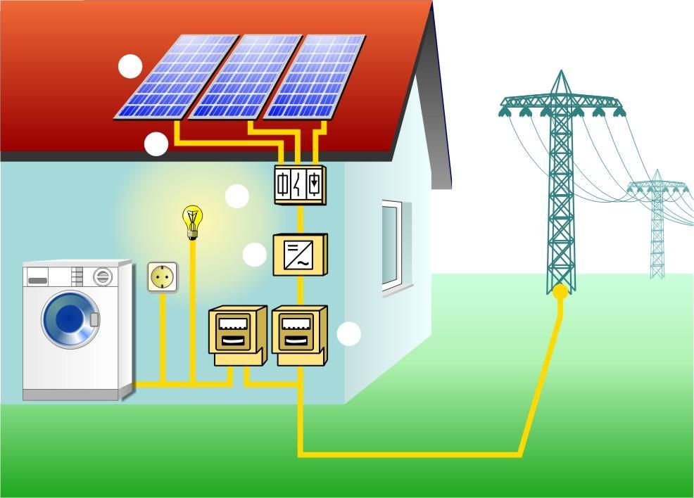 Kakšno SE potrebuje povprečno slovensko gospodinjstvo 1 3 2 4 5 1 fotonapetostni generator 2 priključna omarica 3 DC kabli 4 DC-AC razsmernik 5 števci el. energije Povprečna poraba gospodinjstva: 3.