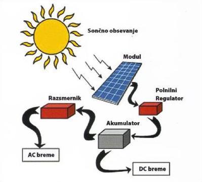 Sistem združevanja celic in modulov v sistem Sončne celice so osnovni gradnik sončnih elektrarn.
