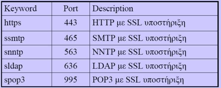 Αρχιτεκτονική του SSL Στην πράξη, για να χρησιμοποιηθεί το SSL πρέπει τόσο ο Server όσο και ο Client να γνωρίζουν ότι η άλλη πλευρά χρησιμοποιεί