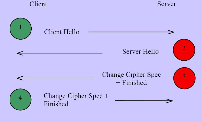 Επανάληψη Προηγούμενης SSL