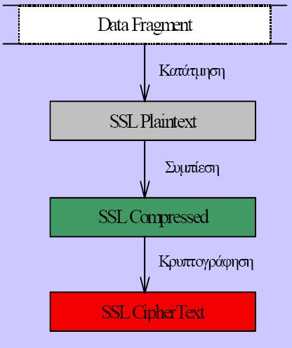 SSL Record Protocol Λειτουργεί σε ένα επίπεδο χαμηλότερα από τα υπόλοιπα πρωτόκολλα του SSL Παρέχει Εμπιστευτικότητα Χρησιμοποιεί συμμετρική κρυπτογραφία IDEA, RC2-40, DES-40, DES, 3DES, Fortezza,