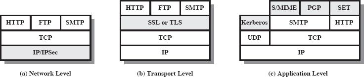 Ασφάλεια στη στοίβα του TCP/IP Socket layer application