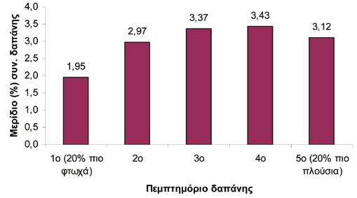 ΟΙΚΟΝΟΜΙΚΟ ΕΠΙΜΕΛΗΤΗΡΙΟ Διάγραμμα 4.5δ. Μερίδια δαπάνης των νοικοκυριών για καύσιμα κίνησης ανά πεμπτημόριο της κατανομής της συνολικής δαπάνης τους.