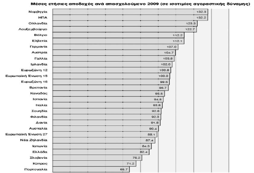 ΟΙΚΟΝΟΜΙΚΟ ΕΠΙΜΕΛΗΤΗΡΙΟ Διάγραμμα 4.6. Μέσες Ετήσιες Αποδοχές ανά Απασχολούμενο 2009.