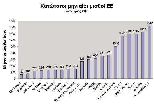 ΟΙΚΟΝΟΜΙΚΟ ΕΠΙΜΕΛΗΤΗΡΙΟ Διάγραμμα 4.8. Κατώτατοι Μηνιαίοι Μισθοί ΕΕ. Πηγή: Eurostat, Data in focus 29/2009 και ΤτΕ για Ελλάδα.