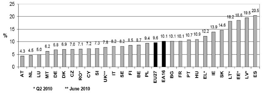 Διάγραμμα 4.9. Ποσοστά ανεργίας στην Ευρωζώνη. Αύγουστος του 2010, εποχικά προσαρμοσμένα. Πηγή: Eurostat, 142/2010, 1 October 2010, news release, euro indicators. Διάγραμμα 4.10. Ποσοστό ανεργίας στην Ευρωζώνη, σε μηνιαία βάση από το 2000 έως και το 2010.