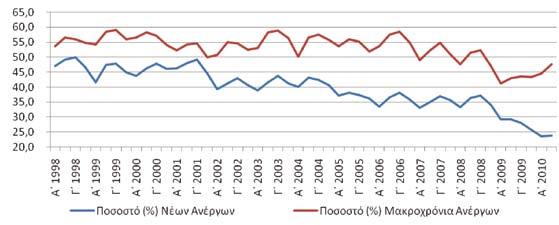 ΟΙΚΟΝΟΜΙΚΟ ΕΠΙΜΕΛΗΤΗΡΙΟ Διάγραμμα 4.15. Ποσοστό νέων και μακροχρόνια ανέργων, για τα έτη 1998-2010 ανά τρίμηνο.