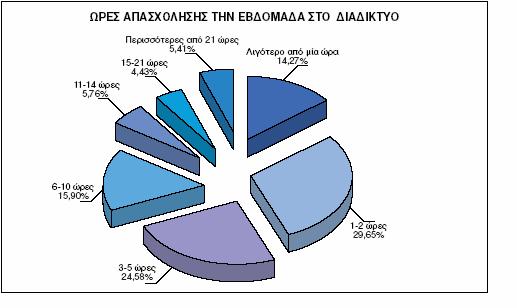 Κάποιες άλλες έρευνες έχουν δείξει ότι: Η χρήση Η/Υ στην Ελλάδα ΠΗΓΗ:ΣΤΑΤΙΣΤΙΚΗ