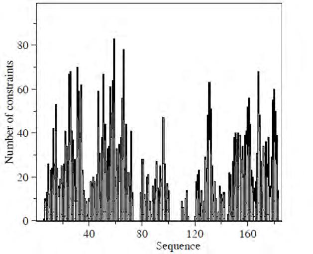 Εικόνα 41: Διάγραμμα NOE συσχετίσεων ανα αμινοξύ. Μαύρο: NOE μακράς απόστασης, σκούρο γκρί: NOE μέσης απόστασης, γκρί: διαδοχικές συσχετίσεις, λευκό: ενδοαμινοξικές συσχετίσεις.
